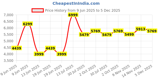 amazon.in van heusen Men's Formal Ultra Slim Fit Blazer van heusen Price History Graph from 9 Jun 2025 to 5 Dec 2025
