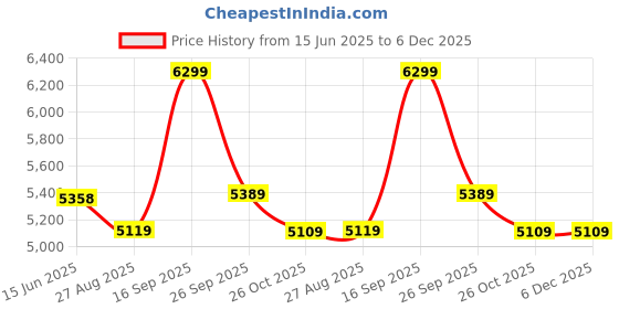amazon.in van heusen Men's Formal Ultra Slim Fit Blazer van heusen Price History Graph from 15 Jun 2025 to 6 Dec 2025