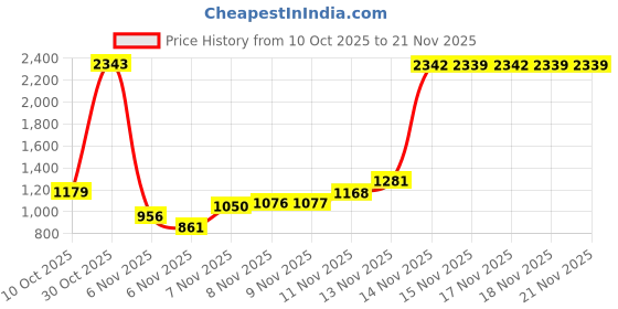 amazon.in van heusen Men's Graphic Print Regular Fit Full Sleeve Sweatshirt for Men| Comfortable Cotton Blend | Versatile Look van heusen Price History Graph from 10 Oct 2025 to 19 Nov 2025