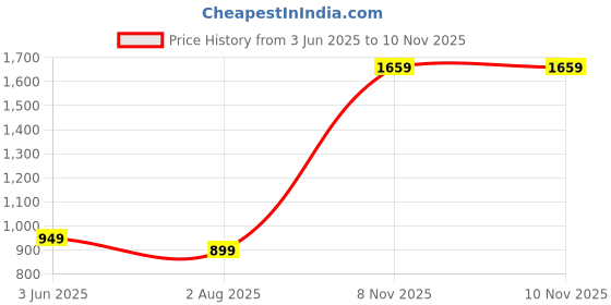 amazon.in van heusen Men's Italian Leather Reversible Belt van heusen Price History Graph from 3 Jun 2025 to 10 Nov 2025