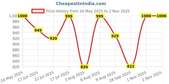 amazon.in van heusen Men's Italian Leather Reversible Belt van heusen Price History Graph from 24 May 2025 to 1 Nov 2025