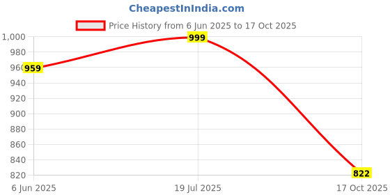 amazon.in van heusen Men's Italian Leather Reversible Belt van heusen Price History Graph from 6 Jun 2025 to 17 Oct 2025