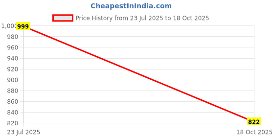 amazon.in van heusen Men's Italian Leather Reversible Belt van heusen Price History Graph from 23 Jul 2025 to 18 Oct 2025