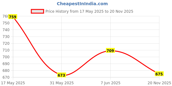 amazon.in van heusen Men's Leather Belt van heusen Price History Graph from 17 May 2025 to 20 Nov 2025