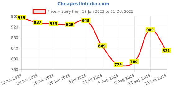 amazon.in van heusen Men's Leather Belt van heusen Price History Graph from 12 Jun 2025 to 11 Oct 2025