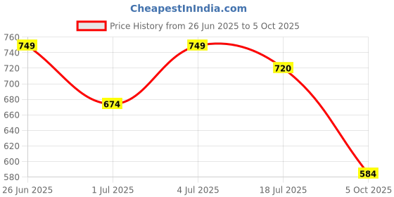 amazon.in van heusen Men's Leather Belt van heusen Price History Graph from 26 Jun 2025 to 5 Oct 2025