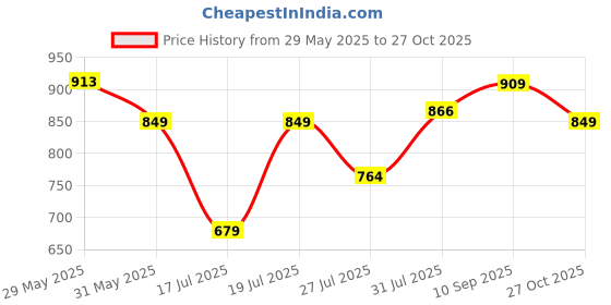 amazon.in van heusen Men's Leather Belt van heusen Price History Graph from 29 May 2025 to 27 Oct 2025