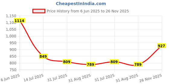 amazon.in van heusen Men's Leather Belt van heusen Price History Graph from 6 Jun 2025 to 26 Nov 2025