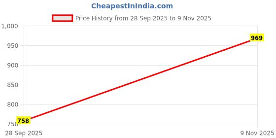 amazon.in van heusen Men's Leather Belt van heusen Price History Graph from 28 Sep 2025 to 9 Nov 2025