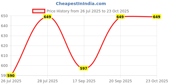 amazon.in van heusen Men's Microfiber Classic Solid Briefs van heusen Price History Graph from 26 Jul 2025 to 23 Oct 2025