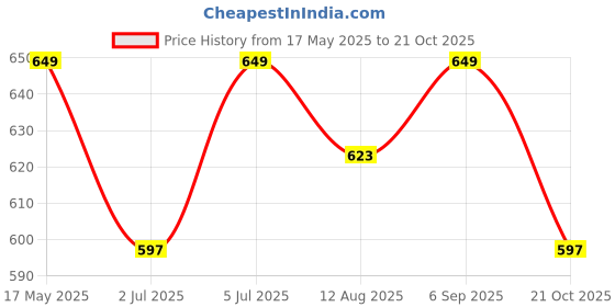 amazon.in van heusen Men's Microfiber Classic Solid Briefs van heusen Price History Graph from 17 May 2025 to 21 Oct 2025