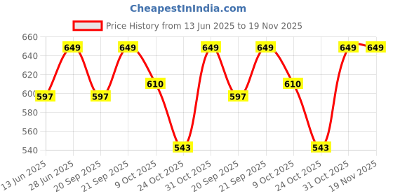 amazon.in van heusen Men's Microfiber Classic Solid Briefs van heusen Price History Graph from 13 Jun 2025 to 18 Nov 2025