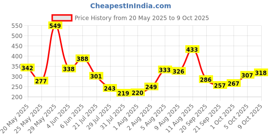 amazon.in van heusen Men's Microfibre Classic Regular Solid Briefs van heusen Price History Graph from 20 May 2025 to 9 Oct 2025