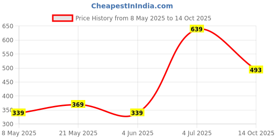 amazon.in van heusen Men's Microfibre Classic Solid Briefs van heusen Price History Graph from 8 May 2025 to 14 Oct 2025