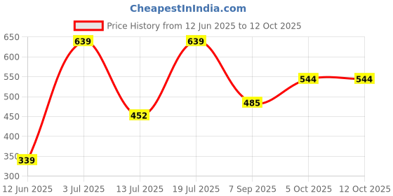 amazon.in van heusen Men's Microfibre Classic Solid Briefs van heusen Price History Graph from 12 Jun 2025 to 12 Oct 2025
