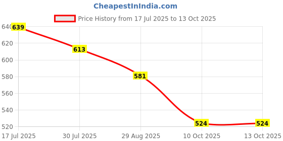 amazon.in van heusen Men's Microfibre Classic Solid Briefs van heusen Price History Graph from 17 Jul 2025 to 13 Oct 2025