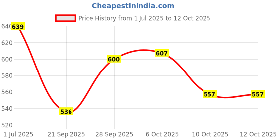 amazon.in van heusen Men's Microfibre Classic Solid Briefs van heusen Price History Graph from 1 Jul 2025 to 11 Oct 2025