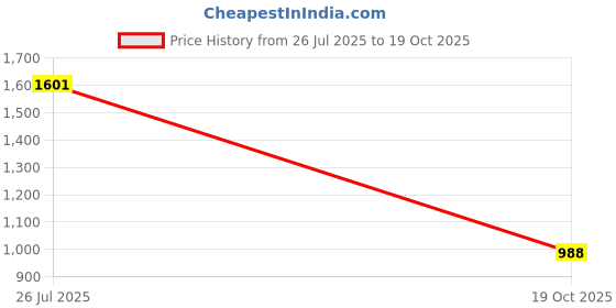 amazon.in van heusen Men's Mid Rise Active Sports Swift Dry Regular Fit Trackpants - High Stretch, Zipper Pocket van heusen Price History Graph from 26 Jul 2025 to 19 Oct 2025