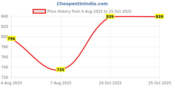 amazon.in van heusen Men's Mid Rise Regular Fit Thermal Bottom van heusen Price History Graph from 4 Aug 2025 to 24 Oct 2025
