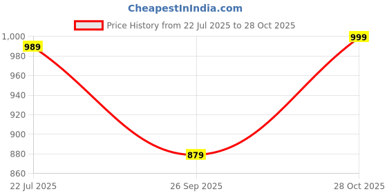 amazon.in van heusen Men's Mid Rise Regular Fit Trackpants van heusen Price History Graph from 22 Jul 2025 to 28 Oct 2025