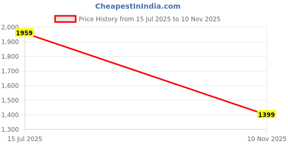 amazon.in van heusen Men's Mid Rise Regular Jeans van heusen Price History Graph from 15 Jul 2025 to 10 Nov 2025