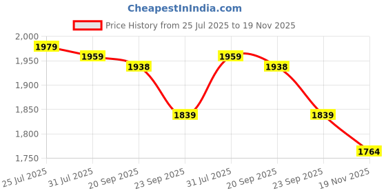 amazon.in van heusen Men's Mid Rise Regular Pants van heusen Price History Graph from 25 Jul 2025 to 19 Nov 2025