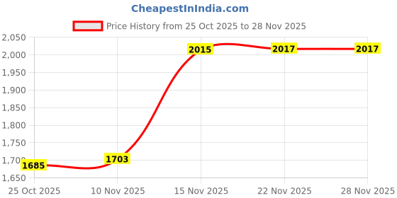 amazon.in van heusen Men's Mid Rise Regular Pants van heusen Price History Graph from 25 Oct 2025 to 27 Nov 2025