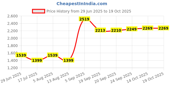 amazon.in van heusen Men's Mid Rise Regular Work Utility Pants van heusen Price History Graph from 29 Jun 2025 to 14 Oct 2025