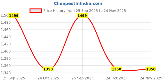 amazon.in van heusen Men's Mid Rise Regular Work Utility Pants van heusen Price History Graph from 25 Sep 2025 to 24 Nov 2025