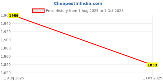 amazon.in van heusen Men's Mid Rise Regular Work Utility Pants van heusen Price History Graph from 1 Aug 2025 to 1 Oct 2025