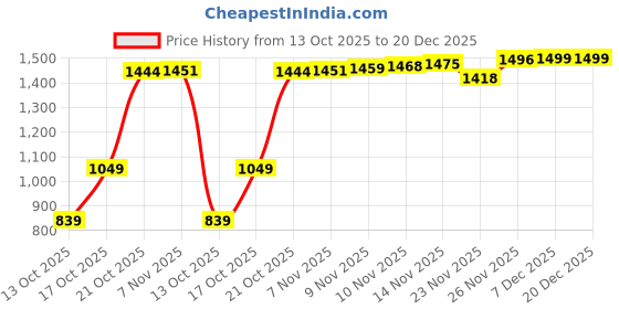 amazon.in van heusen Men's Mid Rise Skinny Pants van heusen Price History Graph from 13 Oct 2025 to 20 Dec 2025
