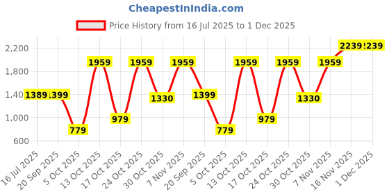 amazon.in van heusen Men's Mid Rise Skinny Work Utility Pants van heusen Price History Graph from 16 Jul 2025 to 29 Nov 2025