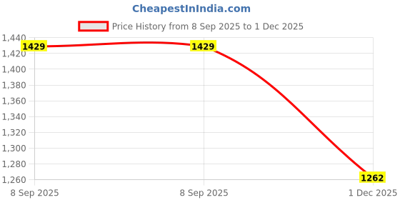 amazon.in van heusen Men's Mid Rise Slim Casual Pants van heusen Price History Graph from 8 Sep 2025 to 1 Dec 2025