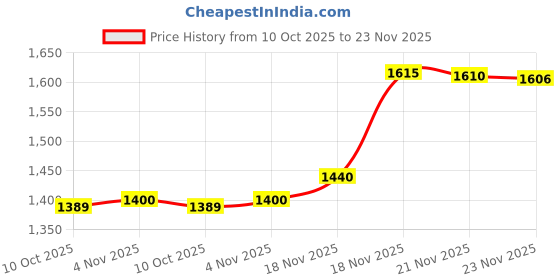 amazon.in van heusen Men's Mid Rise Slim Casual Pants van heusen Price History Graph from 10 Oct 2025 to 23 Nov 2025