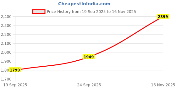 amazon.in van heusen Men's Mid Rise Slim Jeans van heusen Price History Graph from 19 Sep 2025 to 16 Nov 2025