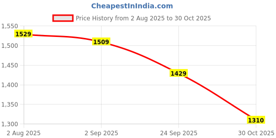 amazon.in van heusen Men's Mid Rise Slim Pants van heusen Price History Graph from 2 Aug 2025 to 30 Oct 2025
