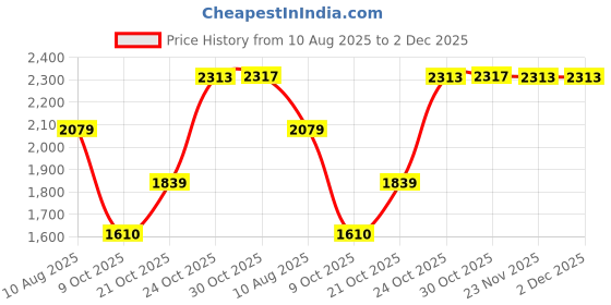 amazon.in van heusen Men's Mid Rise Slim Work Utility Pants van heusen Price History Graph from 10 Aug 2025 to 2 Dec 2025