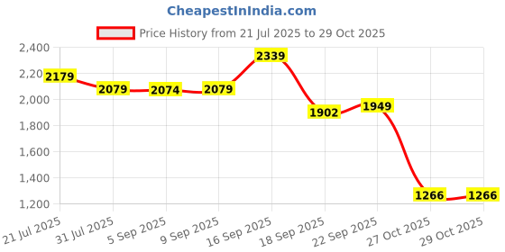 amazon.in van heusen Men's Mid Rise Slim Work Utility Pants van heusen Price History Graph from 21 Jul 2025 to 29 Oct 2025