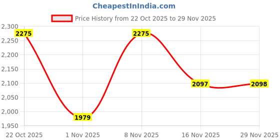 amazon.in van heusen Men's Mid Rise Slim Work Utility Pants van heusen Price History Graph from 22 Oct 2025 to 29 Nov 2025
