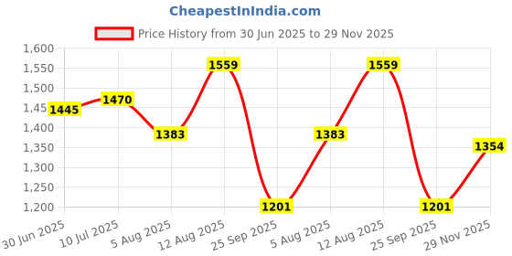 amazon.in van heusen Men's Mid Rise Soild Premium Cotton Regular Fit Flat Front Casual Trouser Chinos van heusen Price History Graph from 30 Jun 2025 to 29 Nov 2025