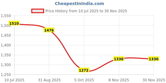 amazon.in van heusen Men's Mid Rise Soild Premium Cotton Regular Fit Flat Front Casual Trouser Chinos van heusen Price History Graph from 10 Jul 2025 to 29 Nov 2025