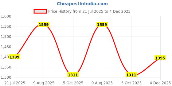 amazon.in van heusen Men's Mid Rise Soild Premium Cotton Regular Fit Flat Front Casual Trouser Chinos van heusen Price History Graph from 21 Jul 2025 to 4 Dec 2025