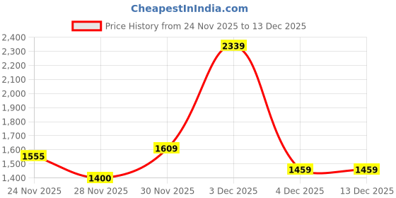 amazon.in van heusen Men's Mid Rise Super Skinny Pants van heusen Price History Graph from 24 Nov 2025 to 13 Dec 2025