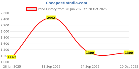 amazon.in van heusen Men's Military Coat van heusen Price History Graph from 28 Jun 2025 to 20 Oct 2025