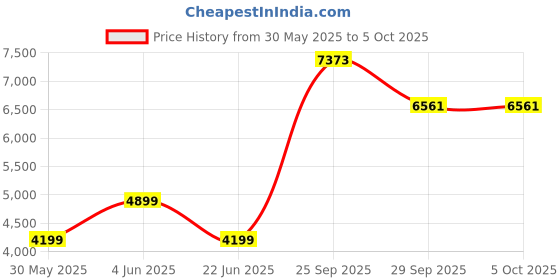 amazon.in van heusen Men's Modern Blazer van heusen Price History Graph from 30 May 2025 to 4 Oct 2025