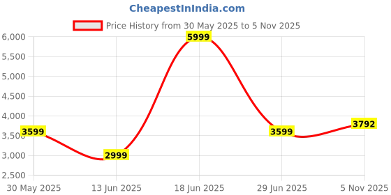 amazon.in van heusen Mens Nehru Jacket van heusen Price History Graph from 30 May 2025 to 5 Nov 2025