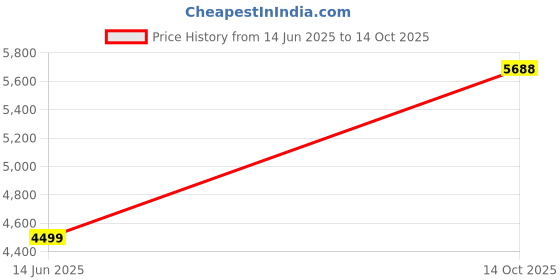 amazon.in van heusen Mens Nehru Jacket van heusen Price History Graph from 14 Jun 2025 to 14 Oct 2025