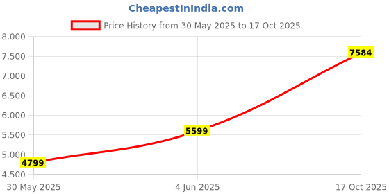amazon.in Van Heusen Men's Notch Lapel Regular Fit Suit van heusen Price History Graph from 30 May 2025 to 17 Oct 2025