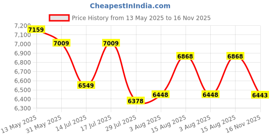 amazon.in van heusen Men's Notch Lapel Regular Fit Suit (Pack of 2) van heusen Price History Graph from 13 May 2025 to 16 Nov 2025