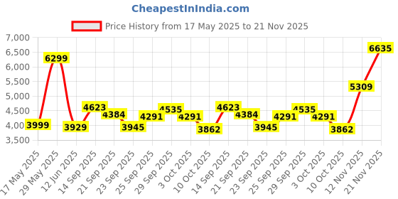 amazon.in van heusen Men's Notch Lapel Slim Blazer van heusen Price History Graph from 17 May 2025 to 21 Nov 2025